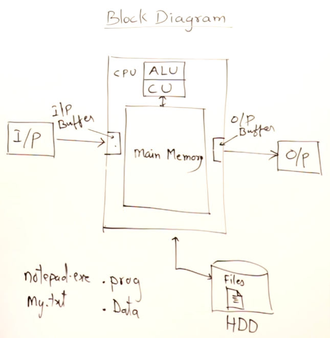Block Diagram