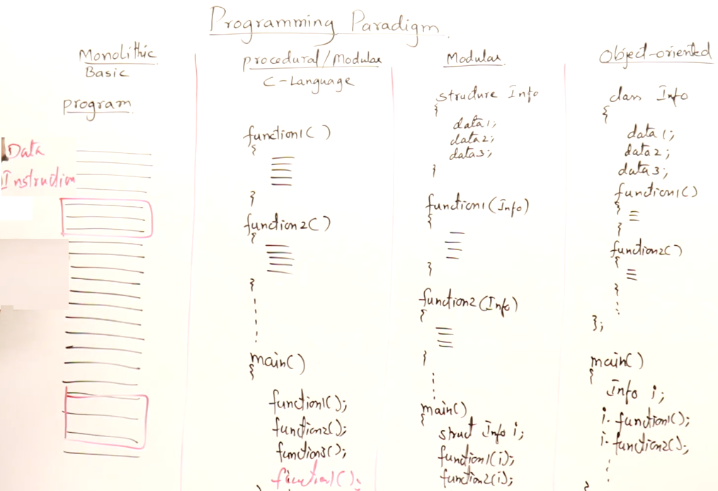 Programming Paradigm