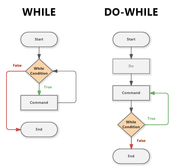 For Loop Flow Chart