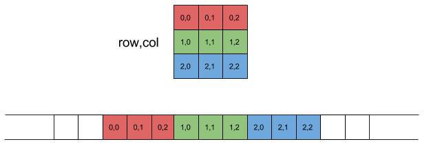 2D Array Representation