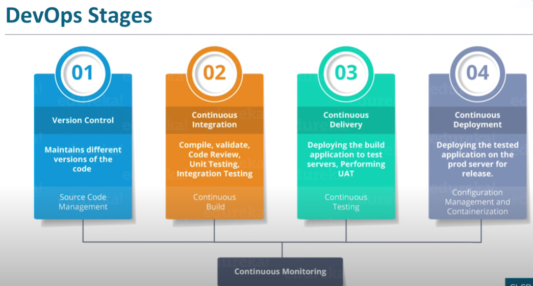 DevOps Stages