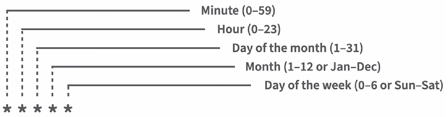 Format