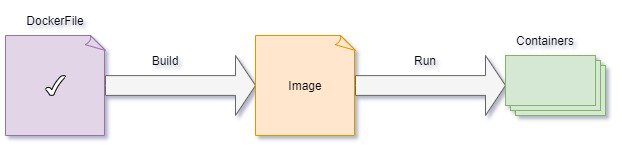 Image to Containger flow