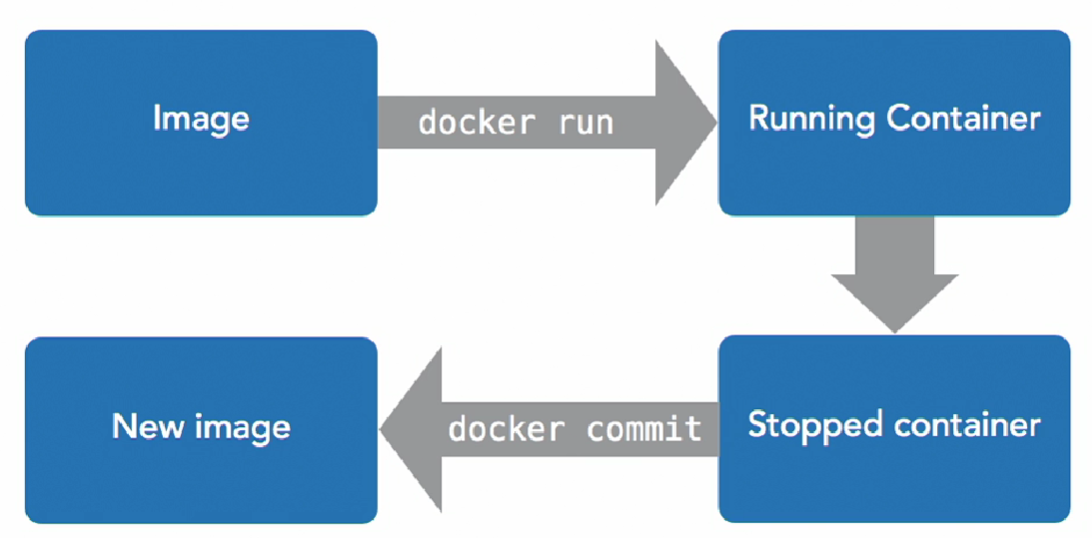 Docker flow
