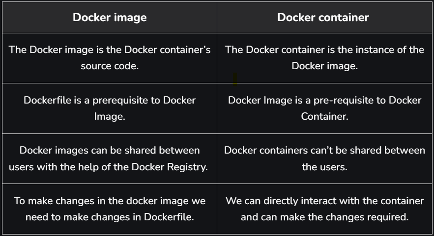 Image vs Container